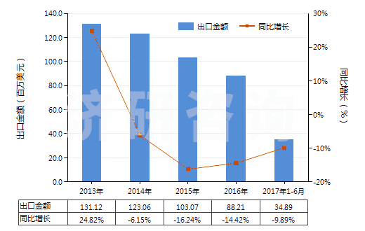 2013-2017年6月中國指(趾)甲化妝品(HS33043000)出口總額及增速統(tǒng)計